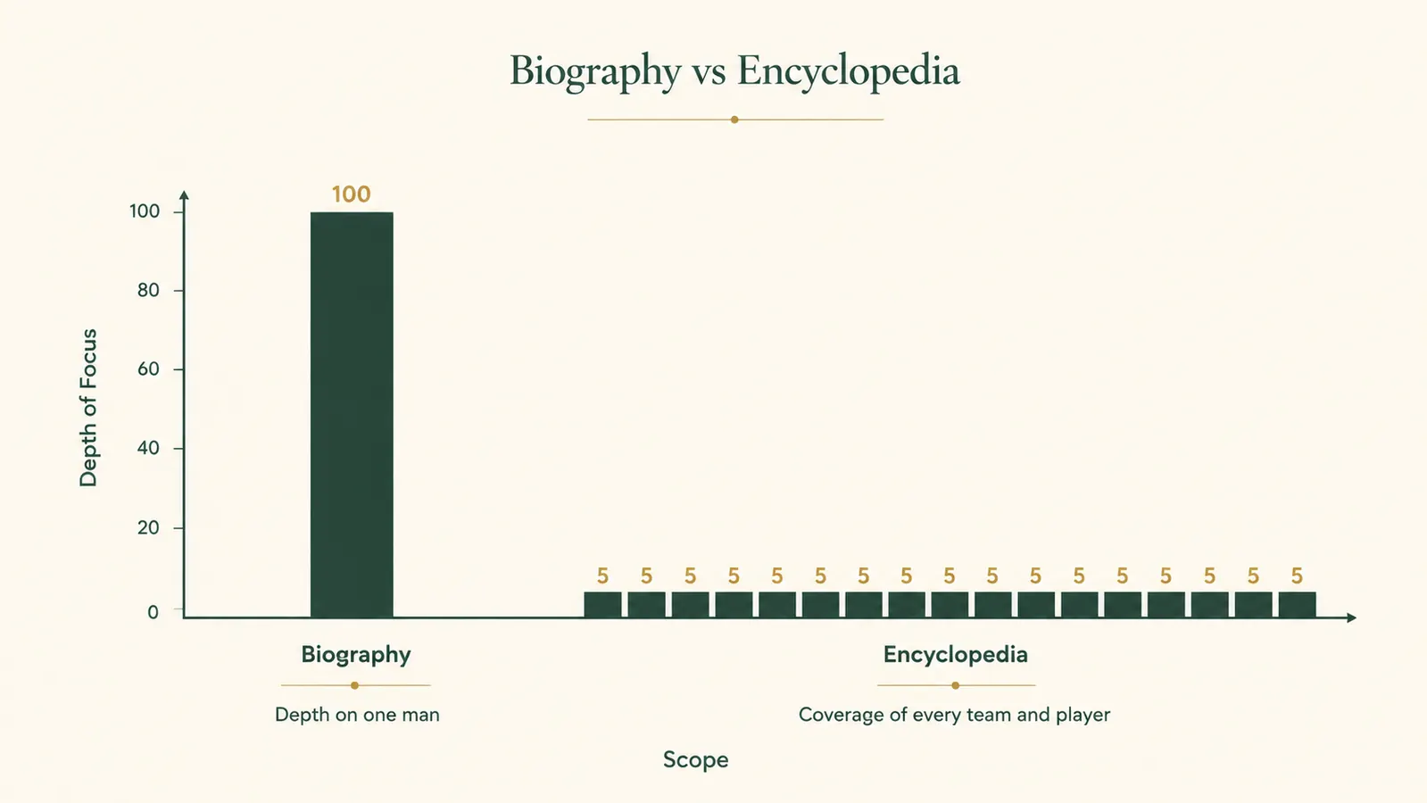 A simple comparison chart with two columns, one labeled Biography and one labeled Encyclopedia, showing a single deep bar on the left for depth on one man and many wide shallow bars on the right for breadth across the whole league